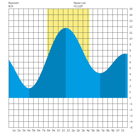 Duwamish Waterway tide chart for Saturday, December 11, 2021