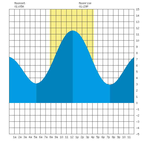 Duwamish Waterway tide chart for Sunday, December 12, 2021