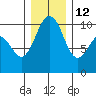 Duwamish Waterway tide chart for Sunday, December 12, 2021
