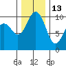 Duwamish Waterway tide chart for Monday, December 13, 2021