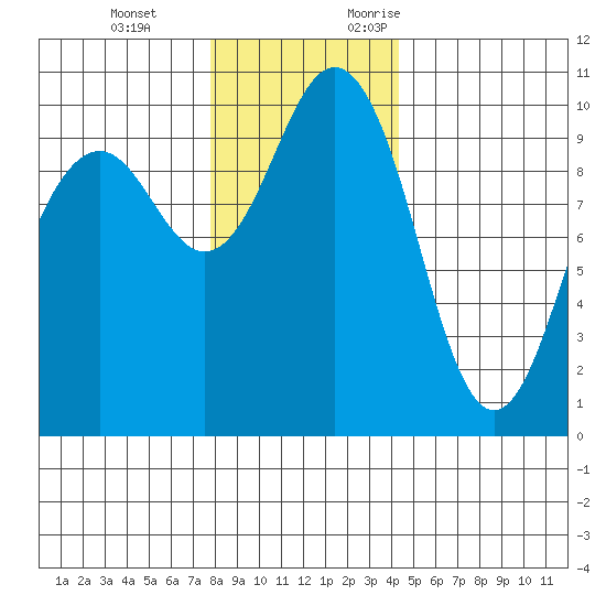 Duwamish Waterway tide chart for Tuesday, December 14, 2021