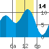 Duwamish Waterway tide chart for Tuesday, December 14, 2021