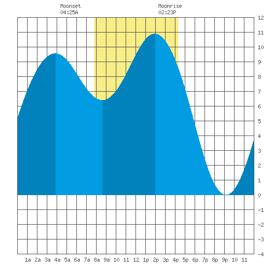 Duwamish Waterway tide chart for Wednesday, December 15, 2021