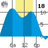 Duwamish Waterway tide chart for Saturday, December 18, 2021