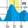 Duwamish Waterway tide chart for Saturday, December 25, 2021