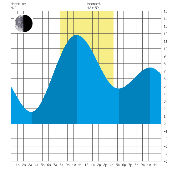 Duwamish Waterway tide chart for Sunday, December 26, 2021