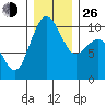 Duwamish Waterway tide chart for Sunday, December 26, 2021