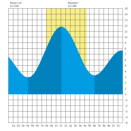 Duwamish Waterway tide chart for Monday, December 27, 2021