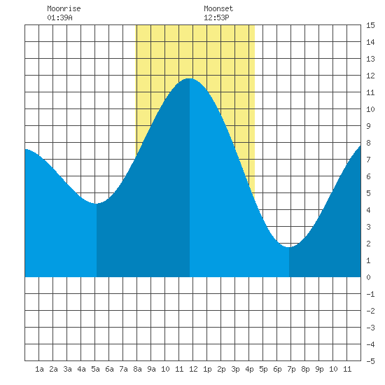 Duwamish Waterway tide chart for Tuesday, December 28, 2021
