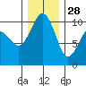 Duwamish Waterway tide chart for Tuesday, December 28, 2021