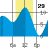 Duwamish Waterway tide chart for Wednesday, December 29, 2021