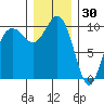 Duwamish Waterway tide chart for Thursday, December 30, 2021