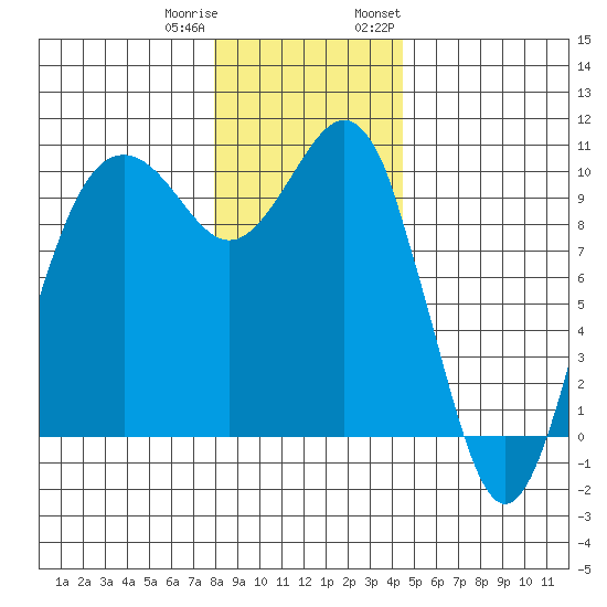 Duwamish Waterway tide chart for Friday, December 31, 2021