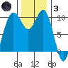 Duwamish Waterway tide chart for Friday, December 3, 2021
