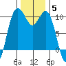 Duwamish Waterway tide chart for Sunday, December 5, 2021