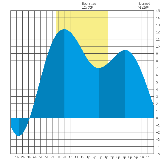 Duwamish Waterway tide chart for Wednesday, December 8, 2021