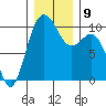 Duwamish Waterway tide chart for Thursday, December 9, 2021