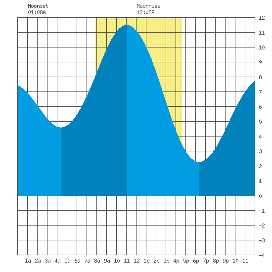 Duwamish Waterway tide chart for Monday, January 10, 2022