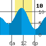 Duwamish Waterway tide chart for Monday, January 10, 2022