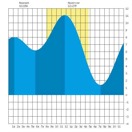 Duwamish Waterway tide chart for Tuesday, January 11, 2022