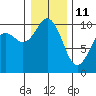 Duwamish Waterway tide chart for Tuesday, January 11, 2022
