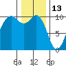 Duwamish Waterway tide chart for Thursday, January 13, 2022