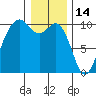 Duwamish Waterway tide chart for Friday, January 14, 2022