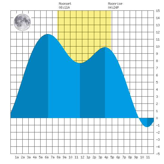 Duwamish Waterway tide chart for Monday, January 17, 2022