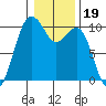 Duwamish Waterway tide chart for Wednesday, January 19, 2022