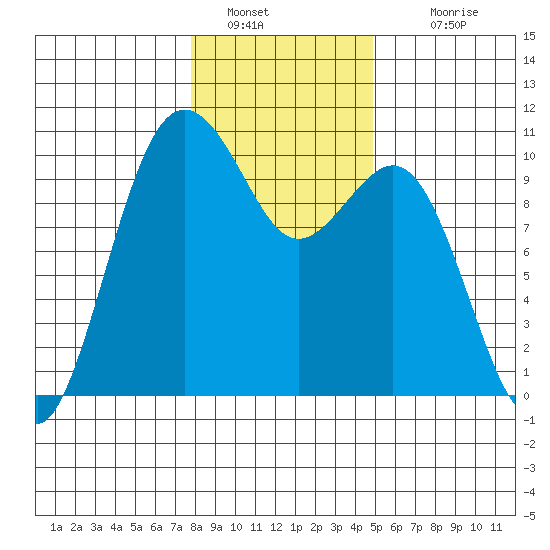 Duwamish Waterway tide chart for Thursday, January 20, 2022