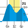 Duwamish Waterway tide chart for Friday, January 21, 2022