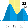 Duwamish Waterway tide chart for Saturday, January 22, 2022
