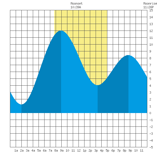 Duwamish Waterway tide chart for Sunday, January 23, 2022