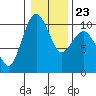 Duwamish Waterway tide chart for Sunday, January 23, 2022