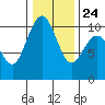 Duwamish Waterway tide chart for Monday, January 24, 2022