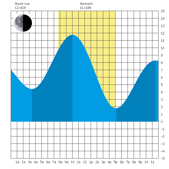 Duwamish Waterway tide chart for Tuesday, January 25, 2022