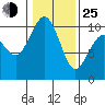 Duwamish Waterway tide chart for Tuesday, January 25, 2022