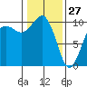 Duwamish Waterway tide chart for Thursday, January 27, 2022