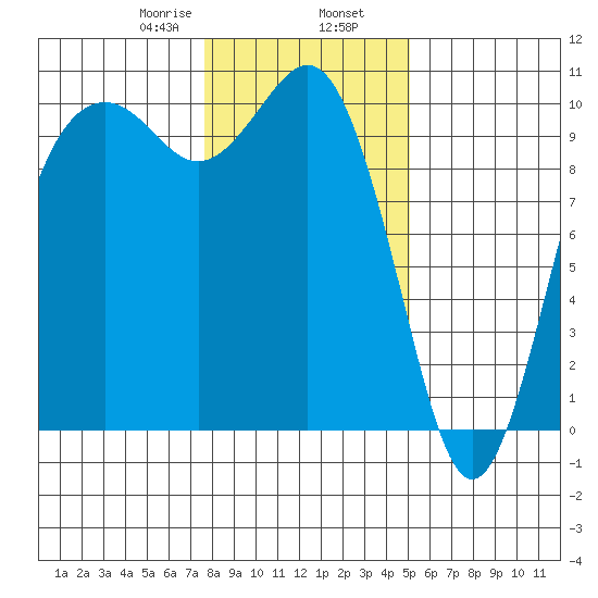 Duwamish Waterway tide chart for Friday, January 28, 2022