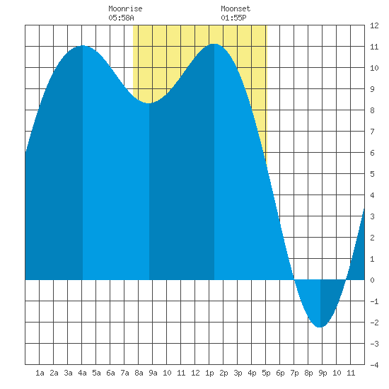 Duwamish Waterway tide chart for Saturday, January 29, 2022