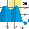 Duwamish Waterway tide chart for Saturday, January 29, 2022