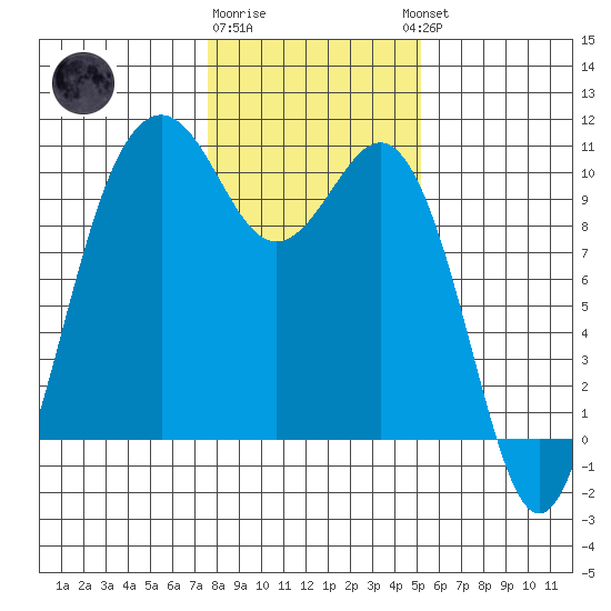 Duwamish Waterway tide chart for Monday, January 31, 2022