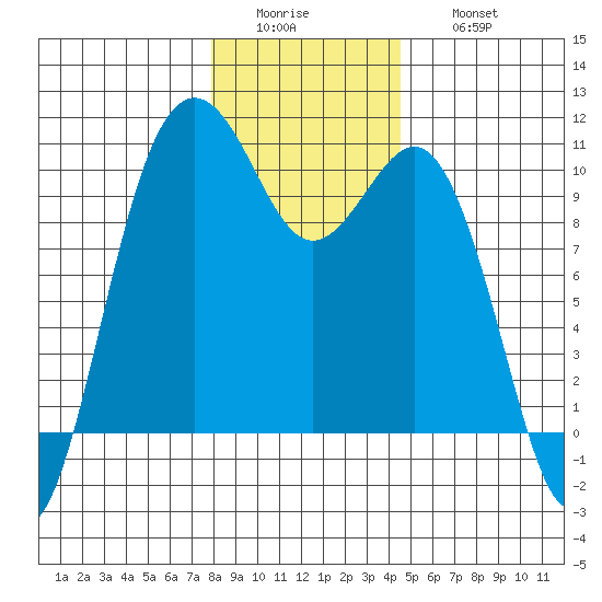 Duwamish Waterway tide chart for Tuesday, January 4, 2022
