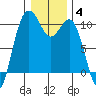 Duwamish Waterway tide chart for Tuesday, January 4, 2022