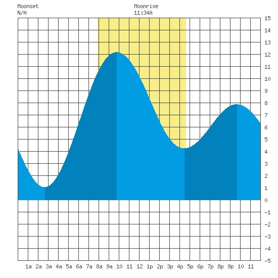 Duwamish Waterway tide chart for Saturday, January 8, 2022