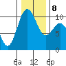 Duwamish Waterway tide chart for Saturday, January 8, 2022