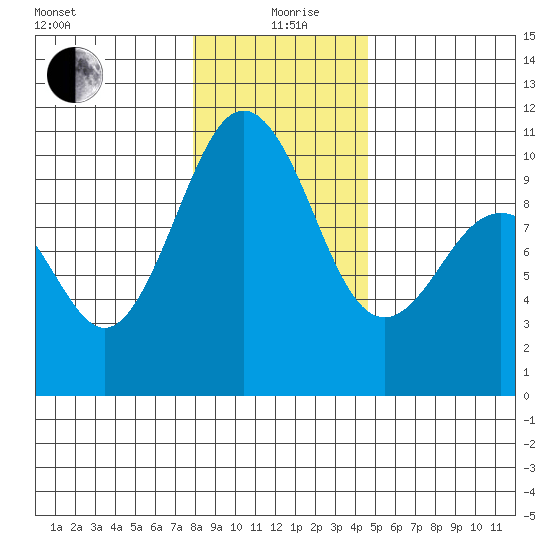 Duwamish Waterway tide chart for Sunday, January 9, 2022