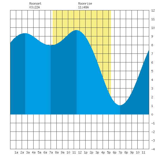 Duwamish Waterway tide chart for Thursday, February 10, 2022