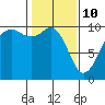 Duwamish Waterway tide chart for Thursday, February 10, 2022