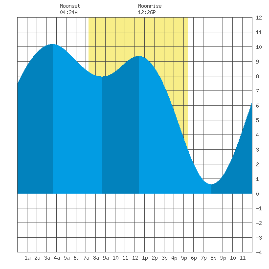 Duwamish Waterway tide chart for Friday, February 11, 2022